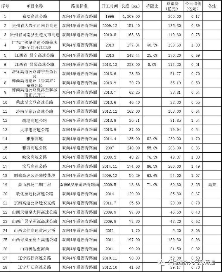 公路工程造价对比表与公路工程造价管理专业就业方向前景分析_1