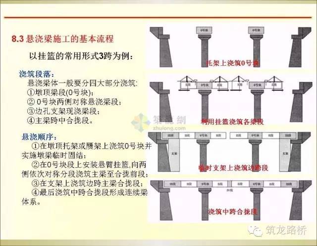 连续梁悬臂浇筑法施工全过程_14