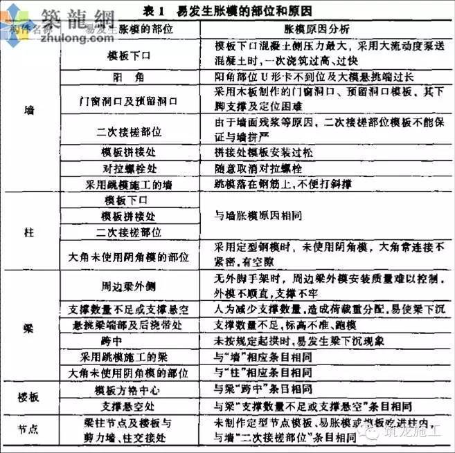 混凝土工程常见缺陷及修补措施，超全面！_10