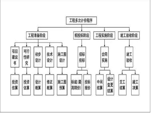 epc公路工程项目建议书资料下载-你知道什么是“公路工程造价的多次性”吗?