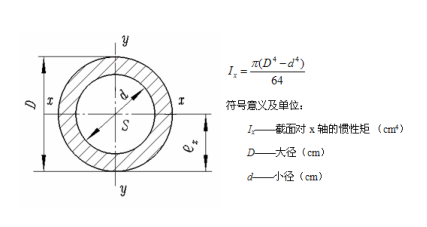 常用截面惯性矩计算公式-圆环