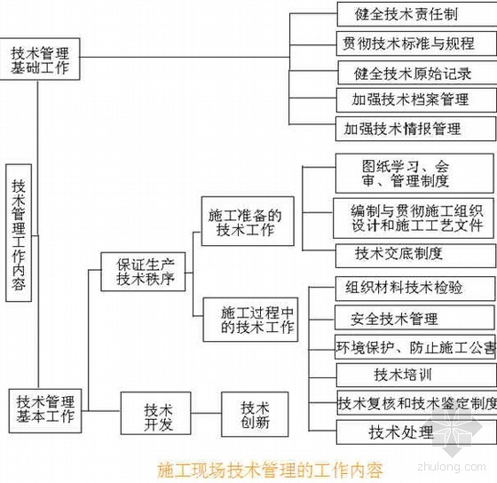 高层住宅监理技术标资料下载-兰州某高层住宅楼施工组织设计（技术标 飞天奖）