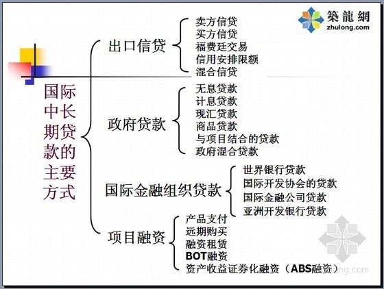 华中农业大学国际工商资料下载-国际工程相关金融外贸知识
