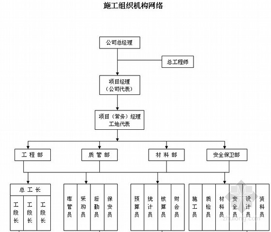 设计项目手册资料下载-住院部大楼室内装修工程项目管理手册(含施工组织设计 施工布置)