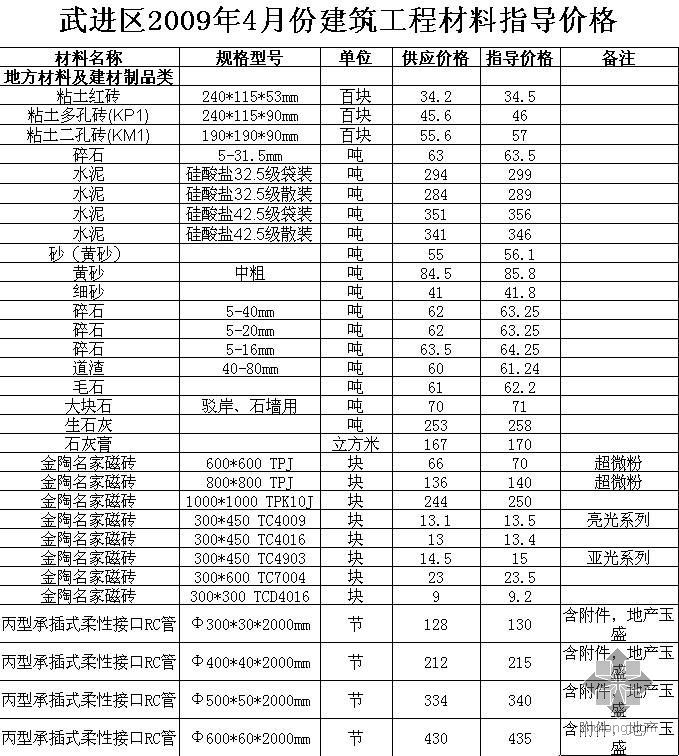 常州建筑资料资料下载-常州市武进区2009年4月建筑工程材料指导价格