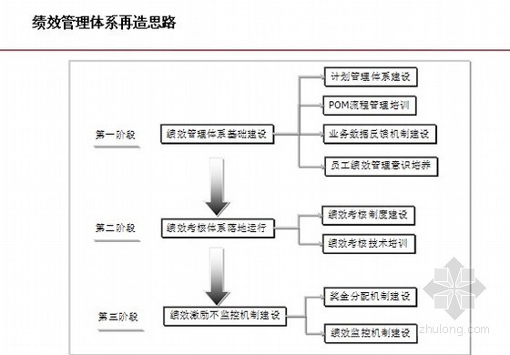 [标杆]地产集团绩效管理体系设计方案144页-绩效管理体系再造思路 