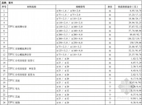 2019年材料信息资料下载-[重庆]2013年3月建设材料价格信息(造价信息)