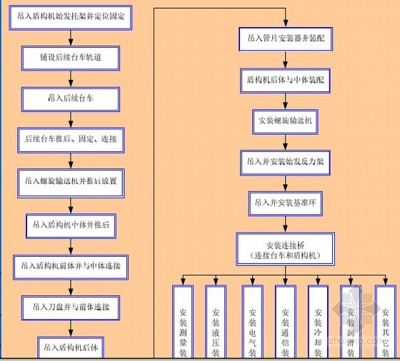 盾构下井始发与到达施工关键技术讲义32页-盾构机下井安装流程图 