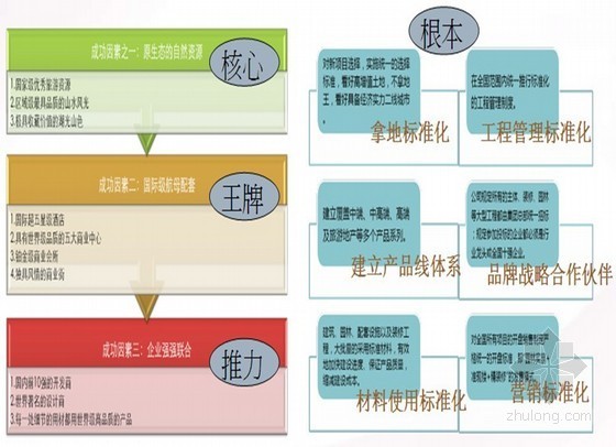 房地产大盘开发资料下载-[知名地产]以标准化为核心的郊区大盘开发模式（52页）