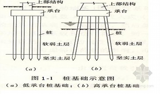 设计技术选型资料下载-建筑物桩基础选型与设计技术