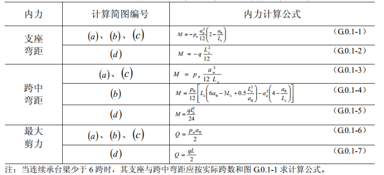 建筑桩基检测技术规范JGJ94-2008-5砌体墙下条形桩基连续承台梁内力计算公式