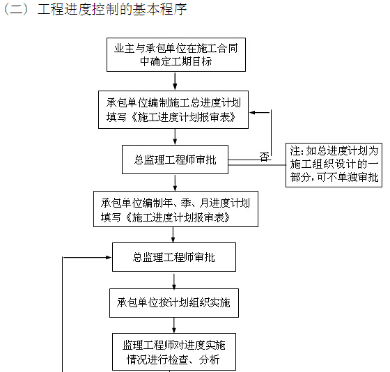 设计质量及进度控制方案资料下载-施工监理进度控制方案