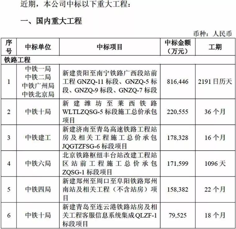 中国中铁股份资料下载-389.3亿元！中国中铁重大工程中标公告（内附项目清单）