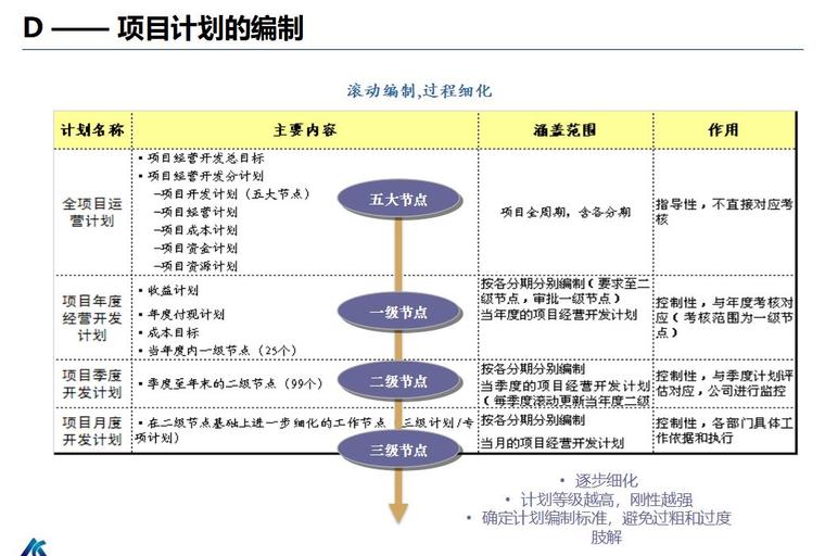 房地产企业集团运营管理系统（共180页）-D —— 项目计划的编制