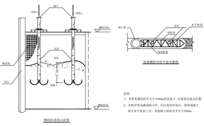 钻孔桩地连墙明挖顺筑地下两层与地下三层T型换乘地铁站投标施工组织设计302页（附图丰富）-混凝土浇筑示意图