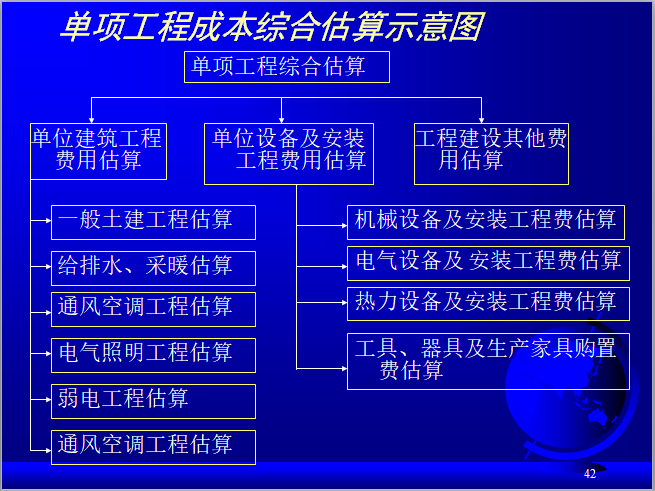 风电工程项目资金计划编制（PPT）-单项工程成本综合估算示意图