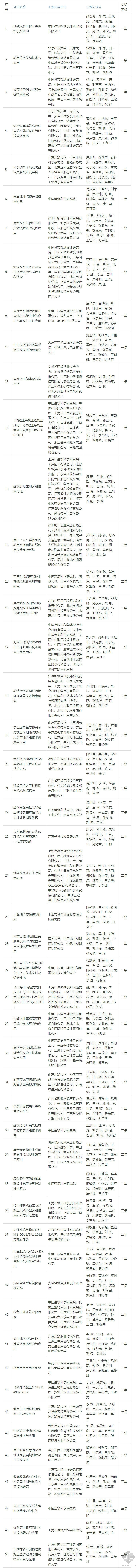 2015年华夏建设科学技术奖获奖项目公示名单出炉-1