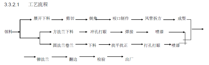 嵖岈山温泉酒店安装工程暖通空调施工方案_3