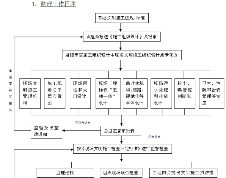 土石方工程监理大纲范本（257页）-监理工作程序