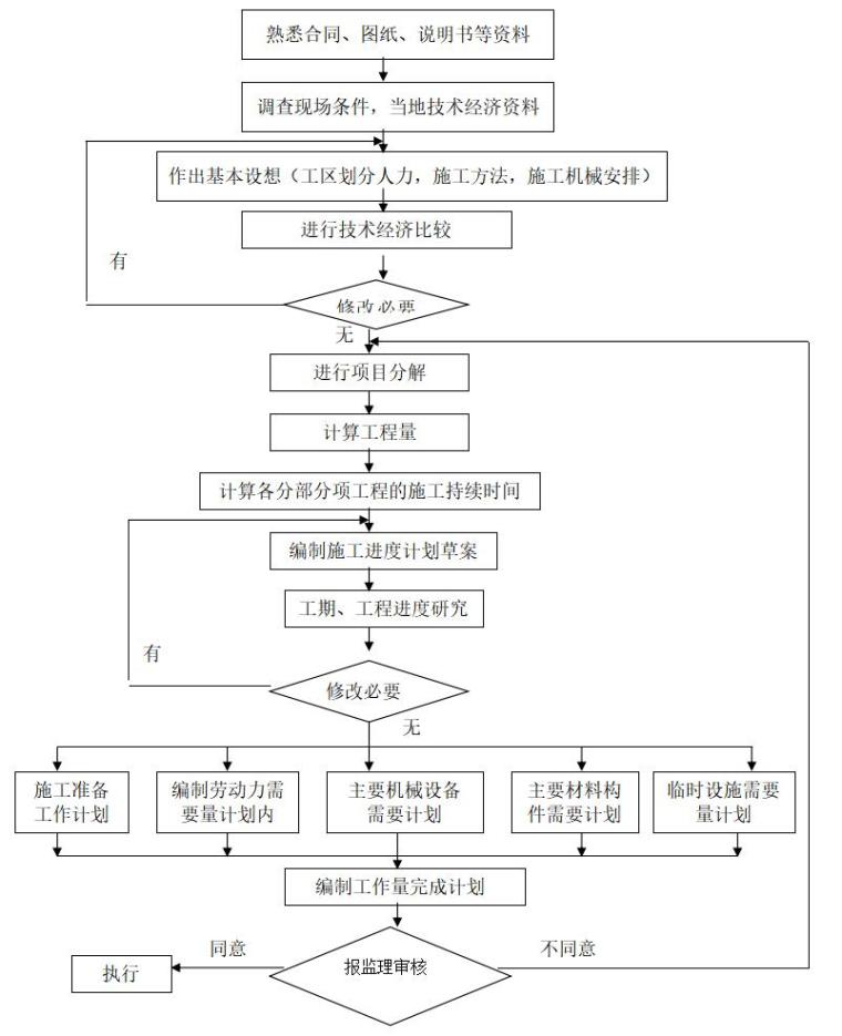 市政道路工程监理大纲范本（完整版，271页）-施工进度监理工作程序