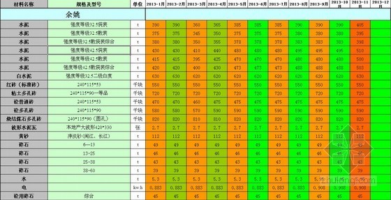 [宁波]2013年建筑材料信息价（全套）-图2 