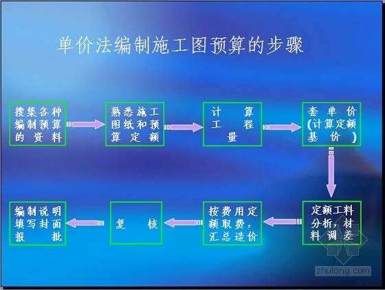 天然气工程造价培训资料下载-2012年石油天然气土建工程造价员培训讲义（基础知识67页）