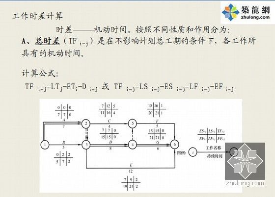 [湖南]建设工程监理进度控制学习讲义讲稿（109页 PPT）-工作时差计算