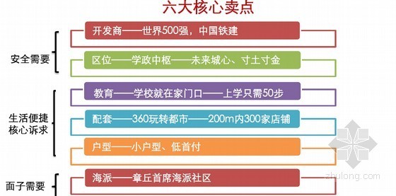 广州住宅装修质量分析报告资料下载-[山东]住宅项目开盘分析报告