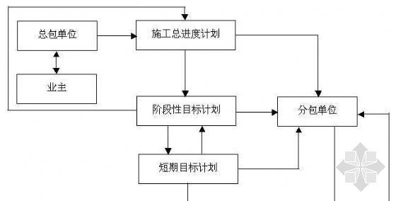 施工总进度资料下载-总包管理对施工进度的管理控制流程图