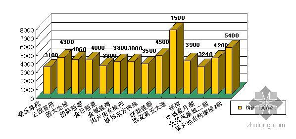 2009年石家庄市商品住宅市场区域分析报告- 