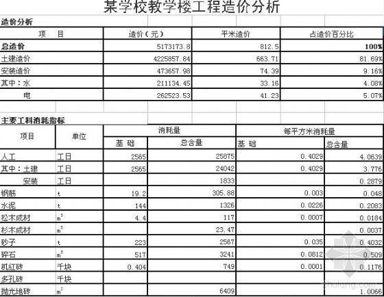 上海教学楼建筑工程造价资料下载-某学校教学楼工程造价指标分析