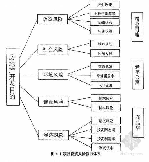 [硕士]张店区社区老年公寓项目投资风险决策分析[2009]- 