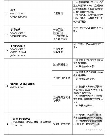 装修材料进场复验复试规定（复验项目 取样规定）- 