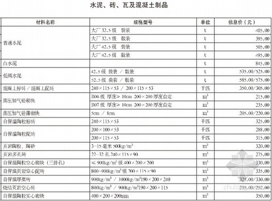 重庆建筑材料信息价格资料下载-重庆市建筑材料2012年12月价格信息