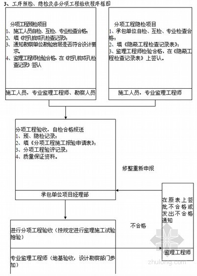 [贵州]公路工程监理细则(流程图丰富 包含路桥工程)-流程图 