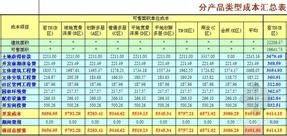 [上海]大型房地产项目开发成本测算实例（全套表格）-分产品类型成本汇总表 