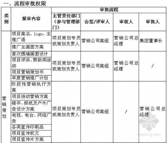 [标杆房企]房地产营销策划管理标准化手册（营销策划管理、营销预算管理、流程审批管理）80页-流程审批权限 