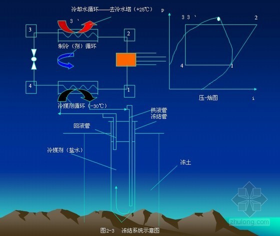 单重管法高压旋喷桩资料下载-岩土工程特殊施工技术（降水 冻结法 注浆 旋喷桩）