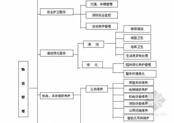 工程咨管理服务方案资料下载-[广东]某社区物业管理服务方案（144页）
