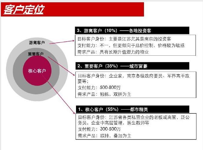 坡地别墅项目管理策划资料下载-[南京]房地产别墅项目前期策划报告