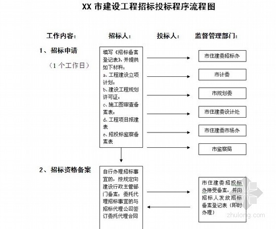 工作程序工作流程图资料下载-某市建设工程招投标工作程序流程图详解