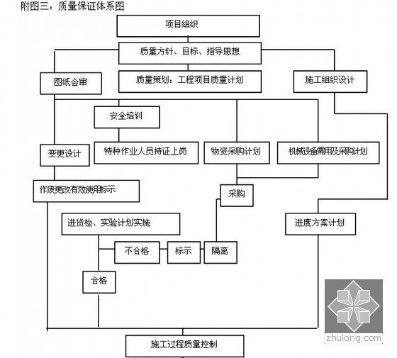 [毕业设计]河南酒店建筑安装工程施工投标文件编制(投标报价、施工组织设计)-质量保证体系图