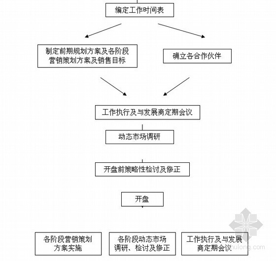 房地产营销策略分解资料下载-[北京]房地产顾问公司营销策略培训手册