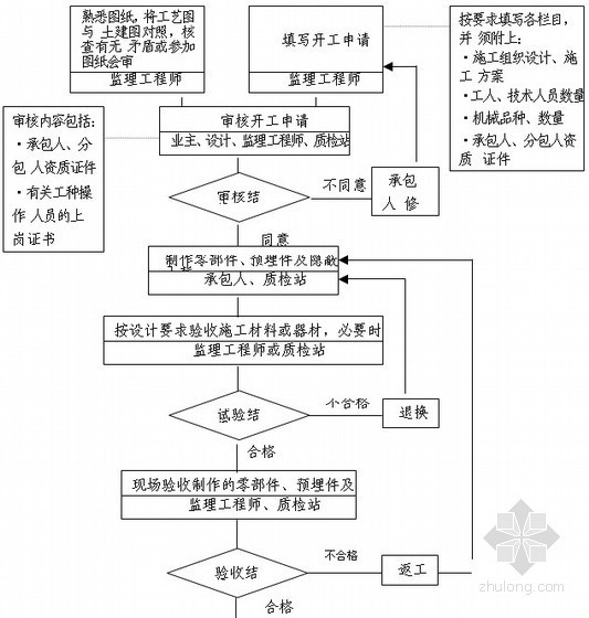 [重庆]廉租房住宅工程监理大纲254页（附流程图60余张、资料完整）-设备安装监理工作流程