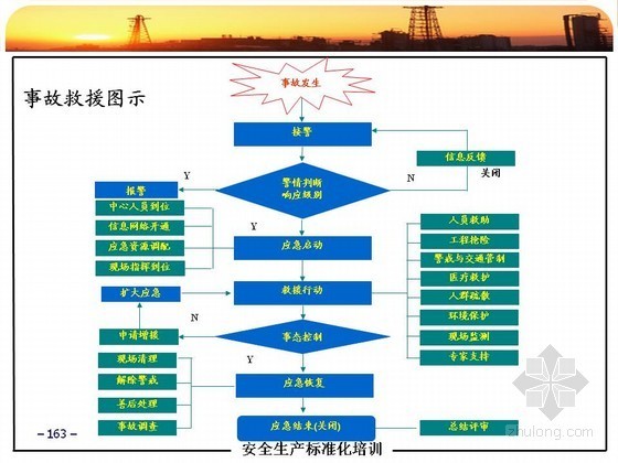 企业安全生产标准化培训讲义172页（PPT）-事故救援图示