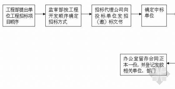 工程项目五牌一图资料下载-工程项目招标工作程序图