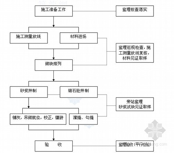 房建工程全套监理实施细则500页（甲级监理公司汇编、全套范本）-砌块工程监理工作流程图 