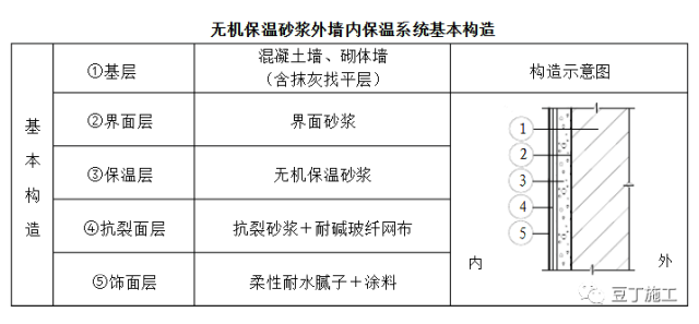 内保温安全技术交底资料下载-建筑外墙外保温和内保温有何区别？详解建筑内保温施工技术要点