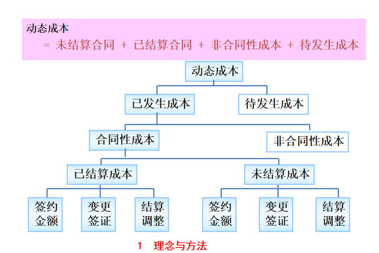 房地产企业全过程成本管理-动态成本构成