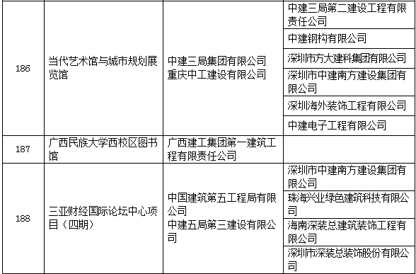 圈内大事：2017中国建设工程鲁班奖名单！有你参与的工程么？_46